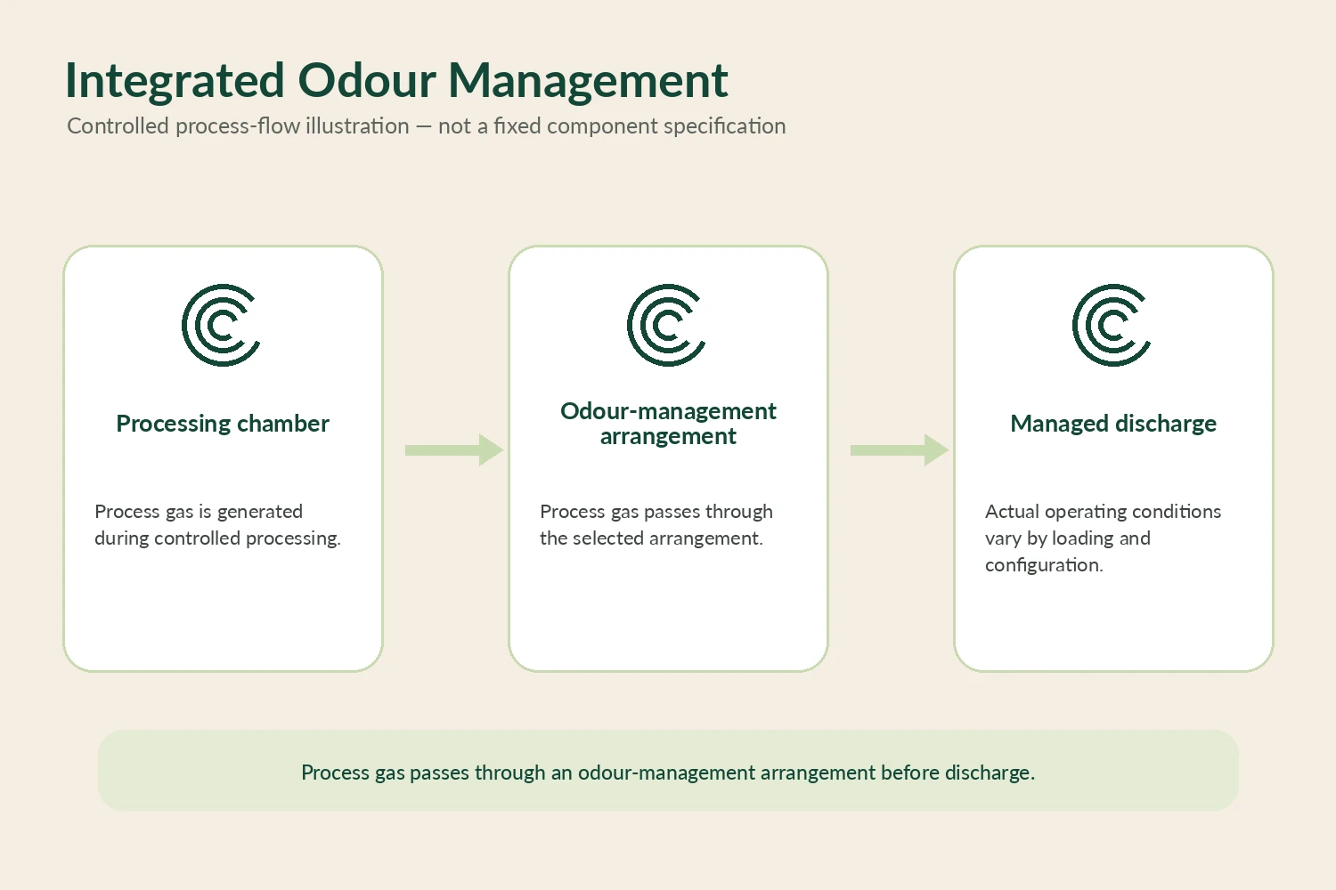 Integrated odour-management arrangement within the bio-composter processing system