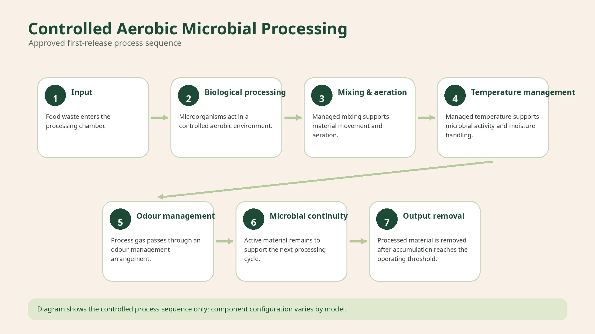 Diagram of the Garden Seven bio-composter working principle